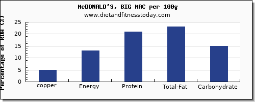 copper and nutrition facts in a big mac per 100g